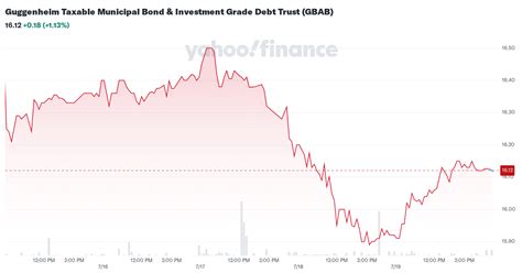 GBAB Stock Price History